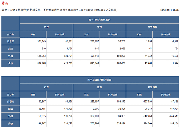 2024/10/30三大法人未平倉口數與契約金額/期貨盤後資