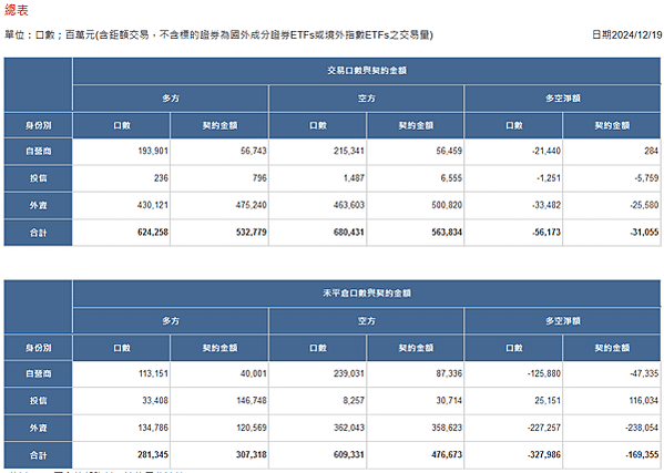 2024/12/19三大法人未平倉口數與契約金額/期貨盤後資