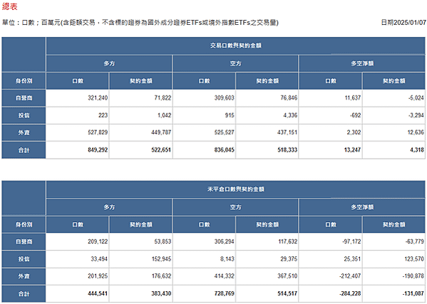 2025/01/07三大法人未平倉口數與契約金額/期貨盤後資