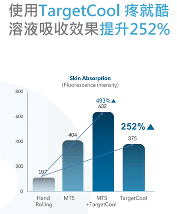 TargetCool疼就酷 讓你舒適自在的變美