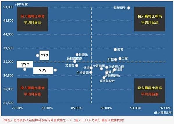 科系跟學群-哪個科系最有「錢途」薪資排行？醫學系薪水最高/質