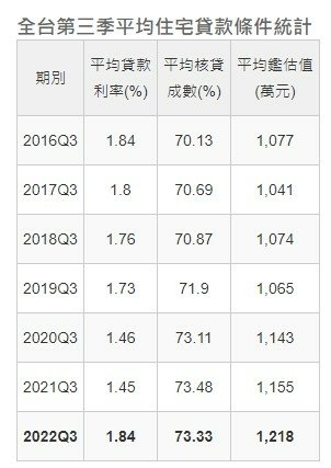 房貸平均鑑價/2022全國平均房貸鑑估值為1,225萬元銀行