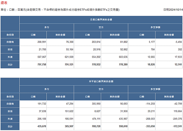 2024/10/14三大法人未平倉口數與契約金額/期貨盤後資