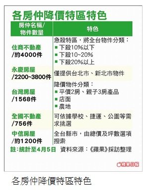 各房仲降價特區特色.jpg