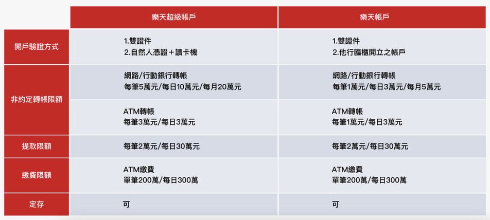 樂天超級帳戶與樂天帳戶驗證方式