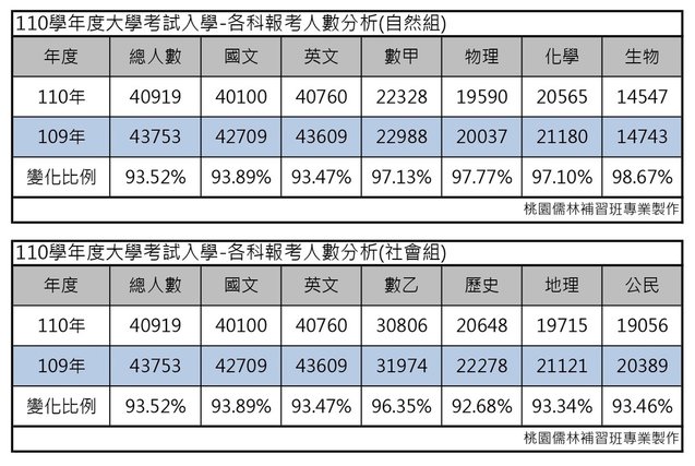 110學年度大學指考考試分發入學-各科報考人數分析.jpg