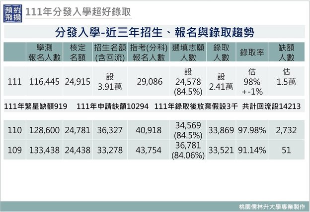 109~111分發入學招生報名錄取趨勢.jpg