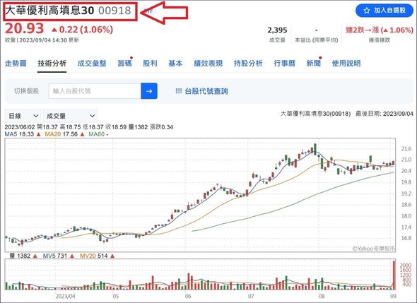 00918(大華優利高填息30)填息第一、優渥股利、長期高績