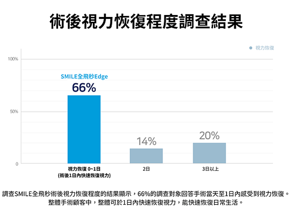 蔡司SMILE全飛秒