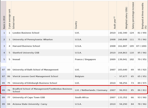 Global MBA Rankings 2010 