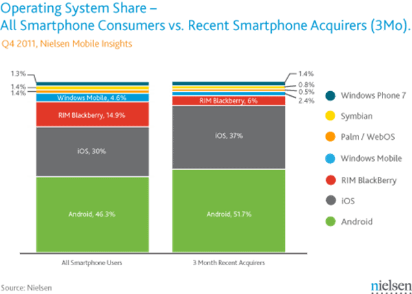 smartphone-os-share