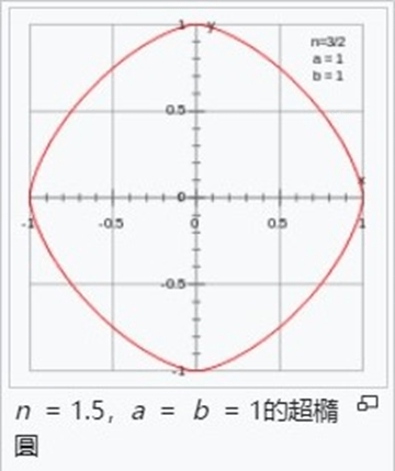 〈數學篇〉圓錐曲線的次元屬性