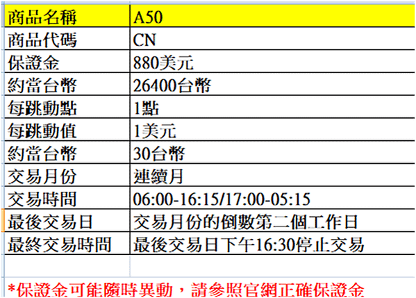 【海期】中國A50指數期貨(CN)合約規格簡介 (海期優惠價