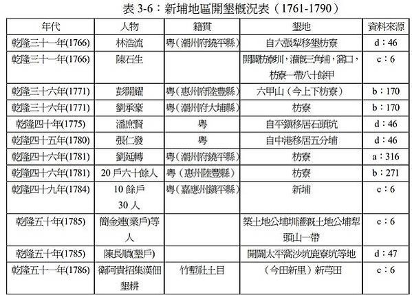 姜朝鳳宗族開發新竹縣史-從新豐坑子口、新埔、關西、芎林、橫山