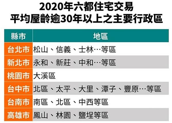 全台主要都會區屋齡五年內的新成屋，平均每戶總價都突破千萬，惟