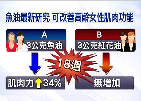 魚油可改善女性肌肉功能.jpg