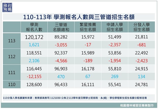 110-113年大學學測報考人數與三大管道核定招生名額.jpg