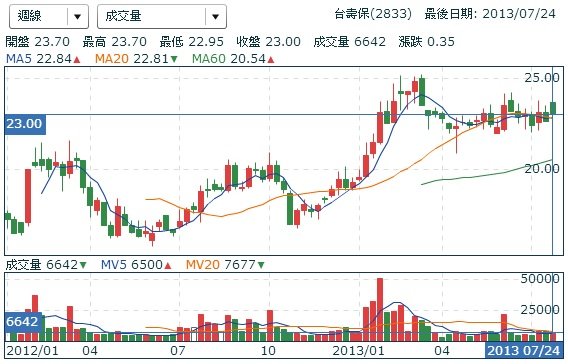 2833台壽保嫁,2891中信金每股喊價25-26元,2892第一金購併案破局 (隱含價值,Embedded Value EV,2887台新金,2801彰銀,壽險,業務員通路,中國信託保險通路,南山人壽潤泰集團總裁尹衍樑,龍邦國際,亞洲地區英傑華,第一金董事長蔡慶年,保險保單,價值準備金)