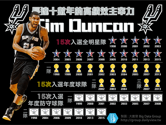 低調，忠誠，偉大-馬刺隊史最偉大球星Tim-Duncan-圖2