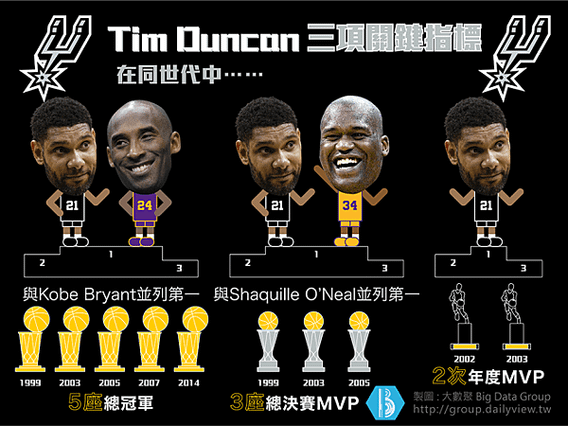 低調，忠誠，偉大-馬刺隊史最偉大球星Tim-Duncan-圖3