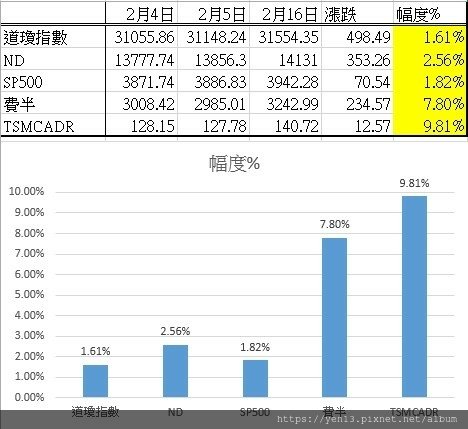 2021農曆年美股