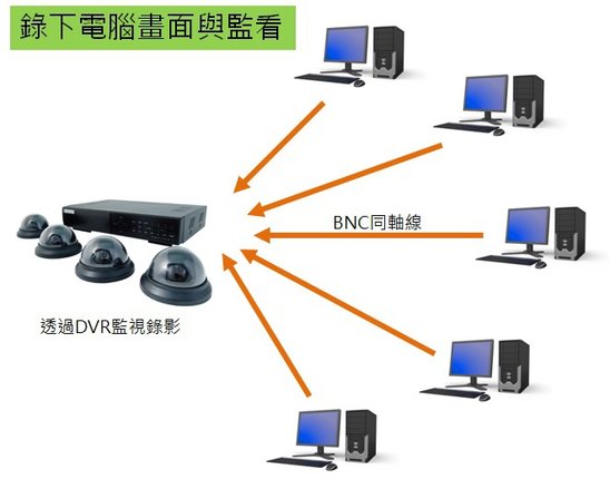 錄下電腦畫面與監看