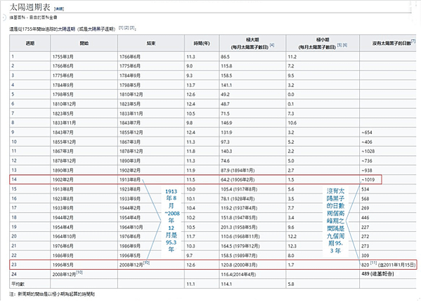 〈天文篇〉鏡像對稱的太陽活動周期數理