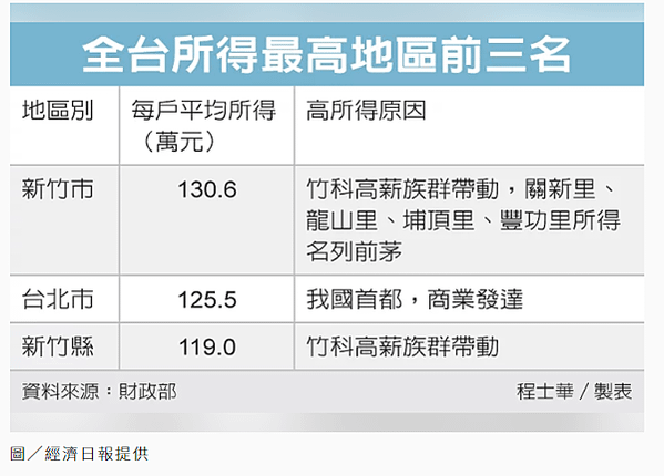 大新竹房價-新竹縣市房價全面上漲，其中竹北「全台首富里」漲幅