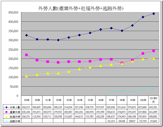 101年9月外籍勞工統計