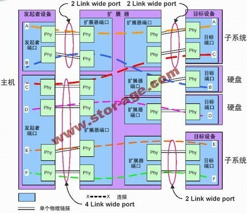 寬鏈結和寬埠
