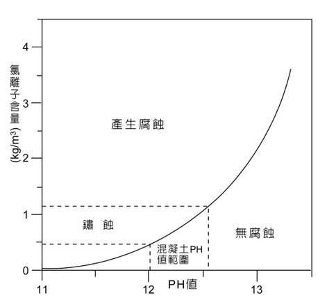 2F混凝土氯離子關係表_16