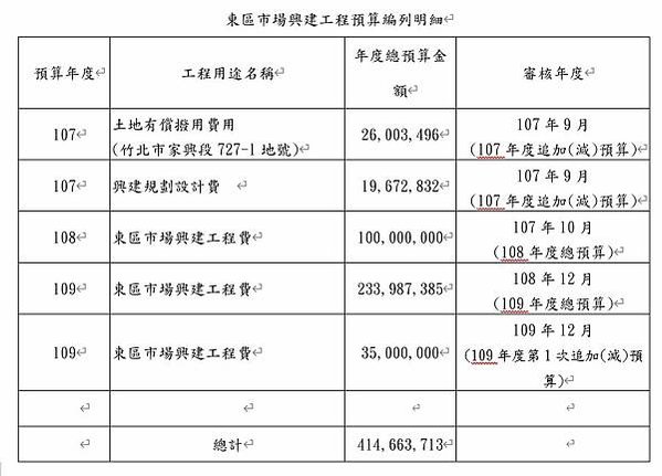 竹北市東區傳統市場/竹北市人口超過21萬人/興隆路與自強南路