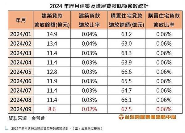 不動產放款「逾放比」逾放比0.02%為史上最低