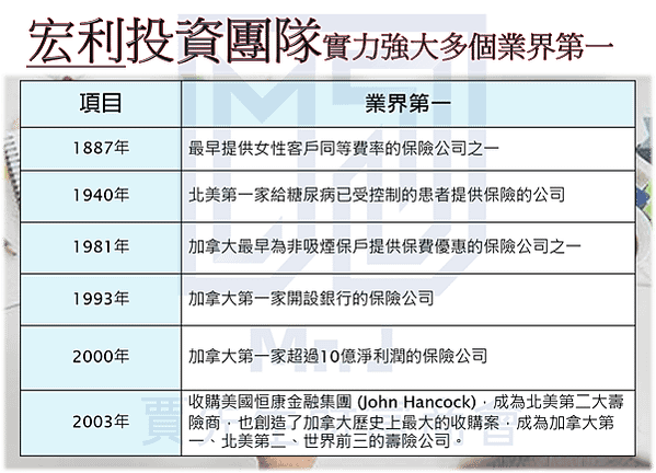 宏利投資團隊實力強大多個業界第一