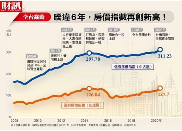 信義房價指數—全台都會區季指數2020+信義房屋與政治大學財