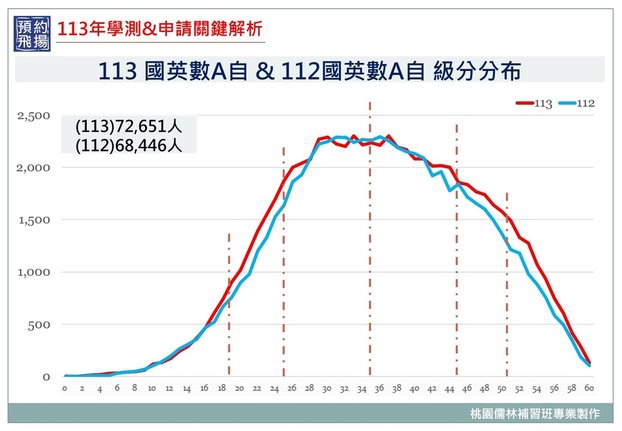 113、112年學測國英數A自4科組合各級分折線圖.jpg