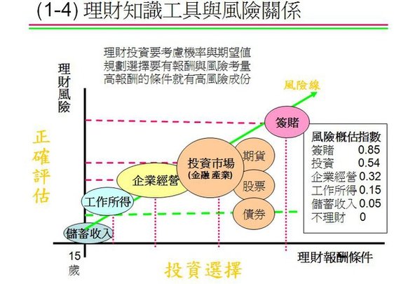 理財工具與風險.JPG