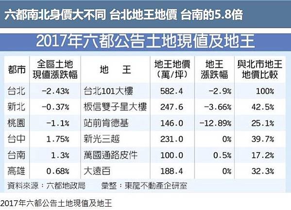 高雄、桃園、新北市、台中市、台南、南投縣、苗栗縣地王/台北市