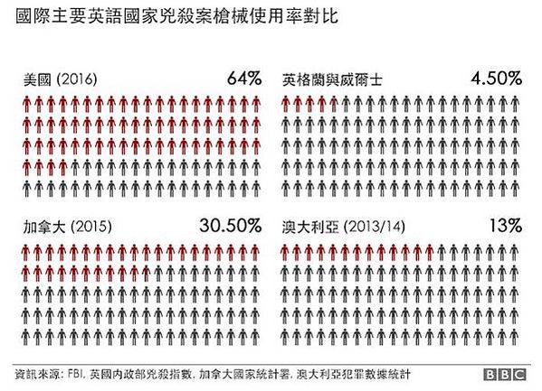 槍枝管制/擁槍率/全球槍枝犯罪率/日本每一百人中只擁有 0.