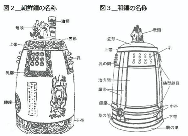 佛鐘，又稱梵鐘，是設置於漢傳佛教寺院中的一種法器，是東亞傳統