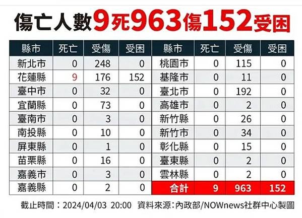 403花蓮大地震7.2強震-這是1999年921大地震迄今，