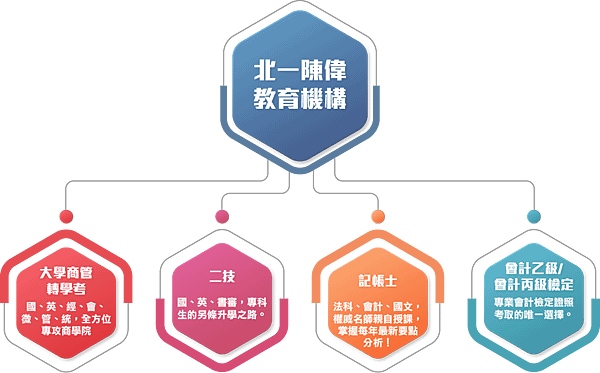 北一陳偉特色 X 唯一專辦商管學科。專一而專精 X 轉學考 