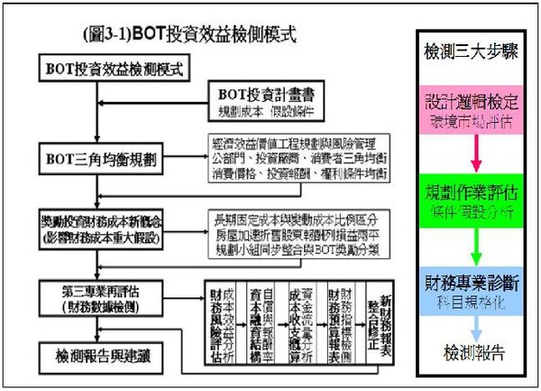 BOT投資效益檢測模式.JPG