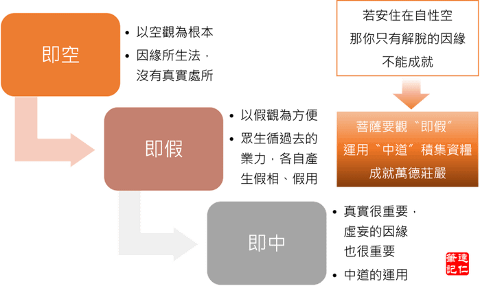 即空即假即中.png