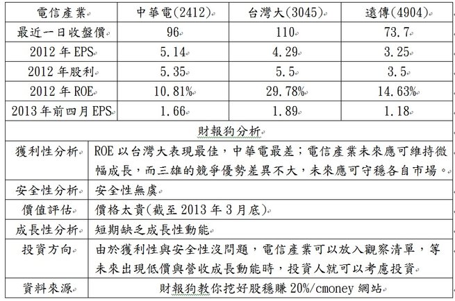 財報狗電信三雄