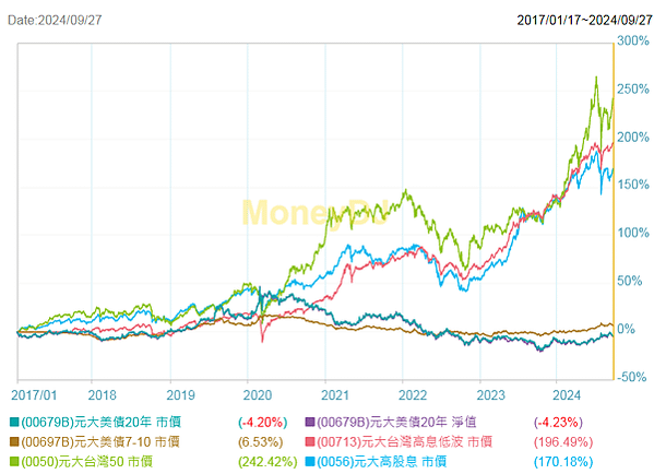 美債與高股息或市值型ETF