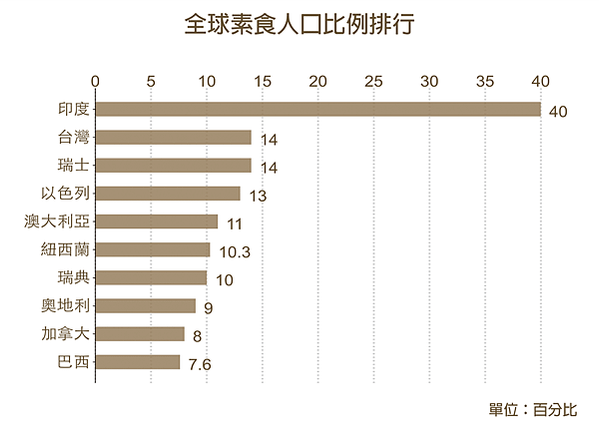 全球素食人口大約平均佔5%，而台灣大約有13%人口（170萬