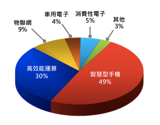 營收產業別