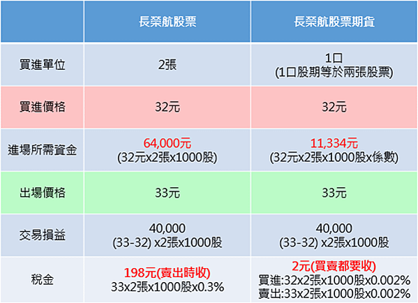 怎麼交易期貨和股票，交易的差異有哪些? 元大期貨王仁君