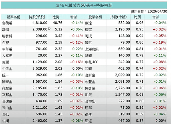 006208 富邦台50 Youtuber介紹文